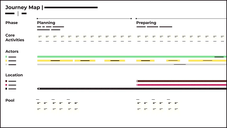 A simplified journey map with phases, core activities, actors, location, and pool timelines.